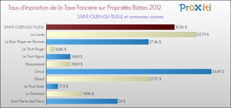 Taux d'imposition de la taxe foncière sur le bati 2012 pour SAINT-OUEN-DU-TILLEUL et les communes proches Comparaison des taux d'imposition de la taxe foncière sur le bati 2012 pour SAINT-OUEN-DU-TILLEUL et les communes voisines