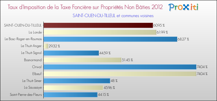 Taux d'imposition de la taxe foncière sur les immeubles et terrains non batis 2012 pour SAINT-OUEN-DU-TILLEUL et les communes proches Comparaison des taux d'imposition de la taxe foncière sur les immeubles et terrains non batis 2012 pour SAINT-OUEN-DU-TILLEUL et les communes voisines