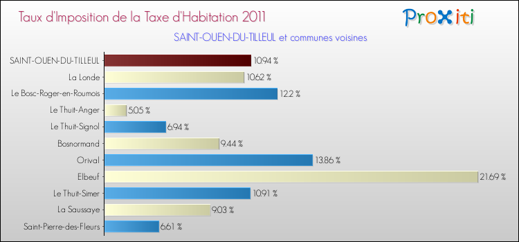 Taux d'imposition de la taxe d'habitation 2011 pour SAINT-OUEN-DU-TILLEUL et les communes proches Comparaison des taux d'imposition de la taxe d'habitation 2011 pour SAINT-OUEN-DU-TILLEUL et les communes voisines