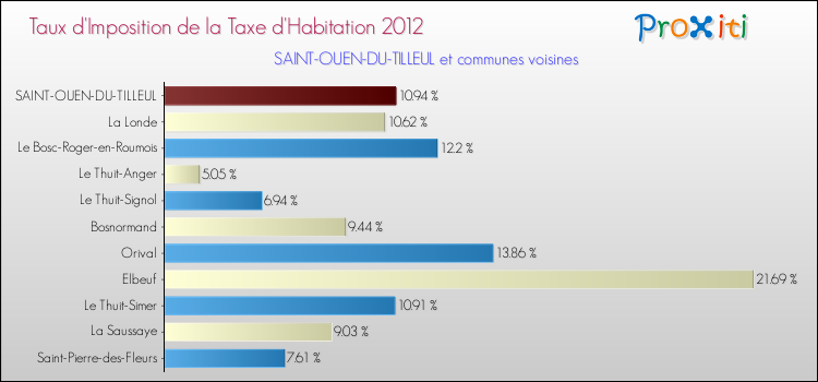 Taux d'imposition de la taxe d'habitation 2012 pour SAINT-OUEN-DU-TILLEUL et les communes proches Comparaison des taux d'imposition de la taxe d'habitation 2012 pour SAINT-OUEN-DU-TILLEUL et les communes voisines
