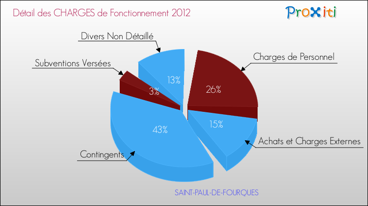 Décomposition des Charges de Fonctionnement 2012 de la commune de SAINT-PAUL-DE-FOURQUES Charges de Fonctionnement 2012 pour la commune de SAINT-PAUL-DE-FOURQUES