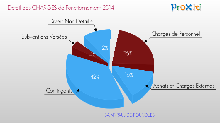 Décomposition des Charges de Fonctionnement 2014 de la commune de SAINT-PAUL-DE-FOURQUES Charges de Fonctionnement 2014 pour la commune de SAINT-PAUL-DE-FOURQUES