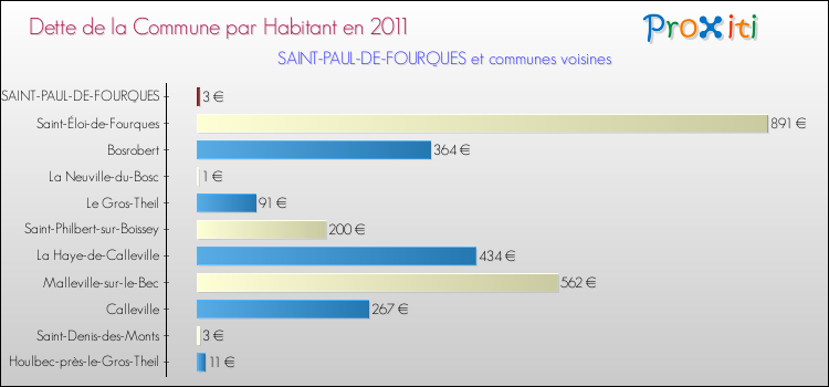 Dette par habitant de la commune en 2011 pour SAINT-PAUL-DE-FOURQUES et les communes proches Comparaison de la dette par habitant de la commune en 2011 pour SAINT-PAUL-DE-FOURQUES et les communes voisines