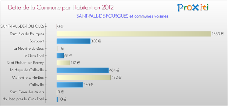 Dette par habitant de la commune en 2012 pour SAINT-PAUL-DE-FOURQUES et les communes proches Comparaison de la dette par habitant de la commune en 2012 pour SAINT-PAUL-DE-FOURQUES et les communes voisines