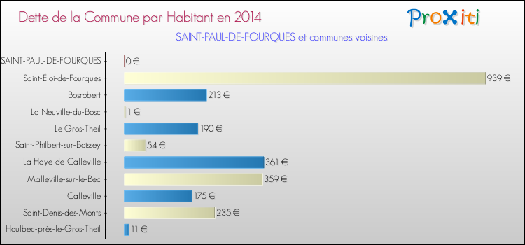 Dette par habitant de la commune en 2014 pour SAINT-PAUL-DE-FOURQUES et les communes proches Comparaison de la dette par habitant de la commune en 2014 pour SAINT-PAUL-DE-FOURQUES et les communes voisines