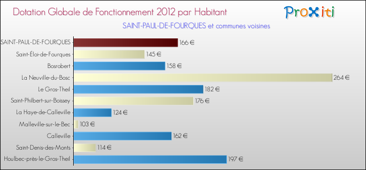 Montant des dotations globales de fonctionnement DGF par Habitant pour SAINT-PAUL-DE-FOURQUES et les communes proches Comparaison des des dotations globales de fonctionnement DGF par habitant pour SAINT-PAUL-DE-FOURQUES et les communes voisines