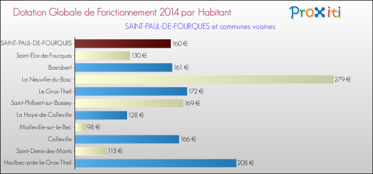 Montant des dotations globales de fonctionnement DGF par Habitant pour SAINT-PAUL-DE-FOURQUES et les communes proches en 2014. Comparaison des des dotations globales de fonctionnement DGF par habitant pour SAINT-PAUL-DE-FOURQUES et les communes voisines en 2014.
