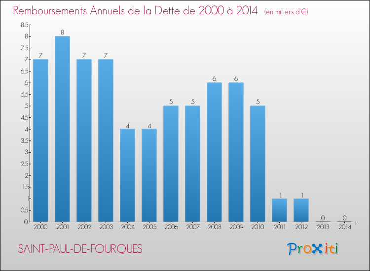 Evolution de l'annuité de la dette pour la commune de SAINT-PAUL-DE-FOURQUES de 2000 à 2014 Annuités de la dette pour SAINT-PAUL-DE-FOURQUES de 2000 à 2014