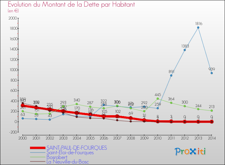 Evolution de la dette par habitant pour la commune de SAINT-PAUL-DE-FOURQUES et les communes proches de 2000 à 2014 Comparaison de la dette par habitant pour SAINT-PAUL-DE-FOURQUES et les communes voisines de 2000 à 2014
