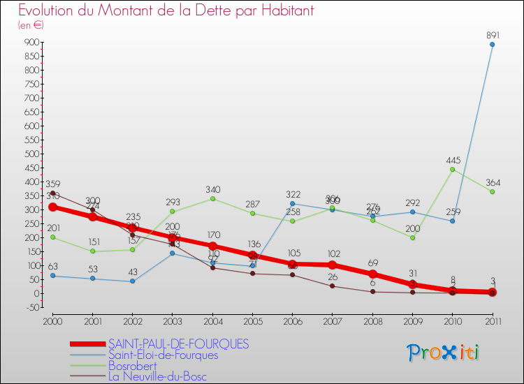 Evolution de la dette par habitant pour la commune de SAINT-PAUL-DE-FOURQUES et les communes proches Comparaison de la dette par habitant pour SAINT-PAUL-DE-FOURQUES et les communes voisines