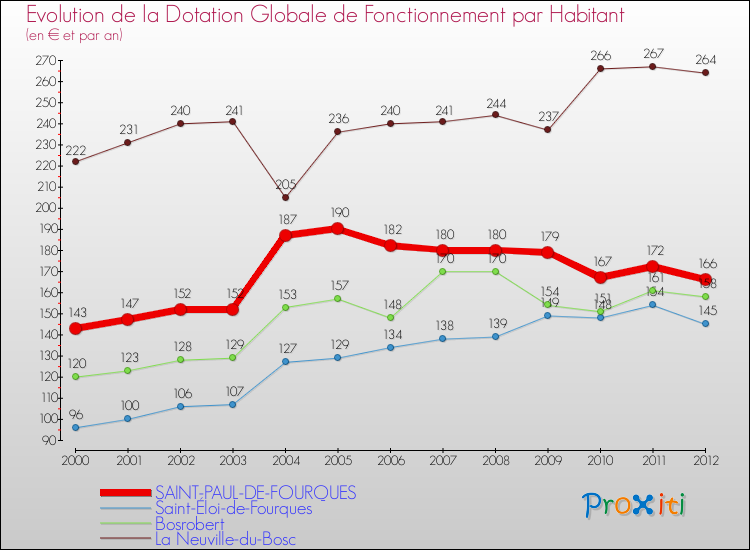 Evolution et montant de la dotation globale de fonctionnement par Habitant pour SAINT-PAUL-DE-FOURQUES et les communes proches Comparaison des dotations globales de fonctionnement par habitant pour SAINT-PAUL-DE-FOURQUES et les communes voisines