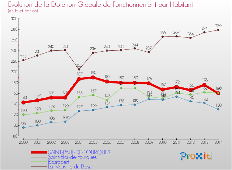 Evolution et montant de la dotation globale de fonctionnement par Habitant pour SAINT-PAUL-DE-FOURQUES et les communes proches de 2000 à 2014. Comparaison des dotations globales de fonctionnement par habitant pour SAINT-PAUL-DE-FOURQUES et les communes voisines de 2000 à 2014.