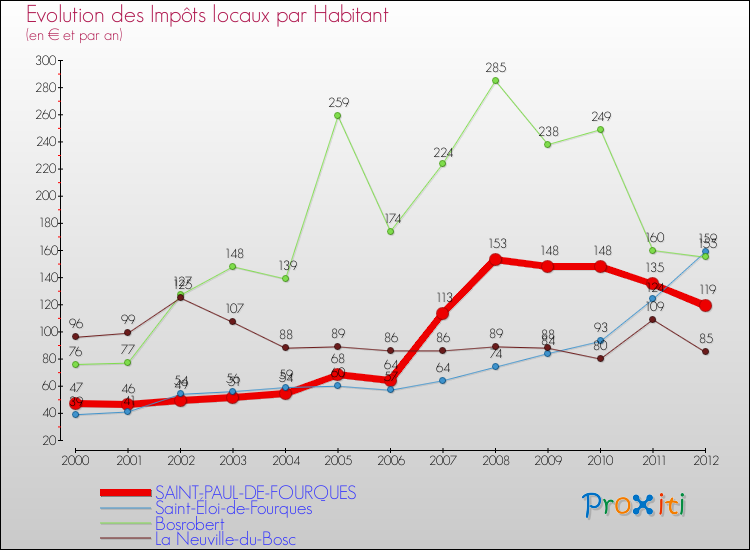 Evolution et montant des impôts locaux par Habitant pour SAINT-PAUL-DE-FOURQUES et les communes proches Comparaison des impôts locaux par habitant pour SAINT-PAUL-DE-FOURQUES et les communes voisines