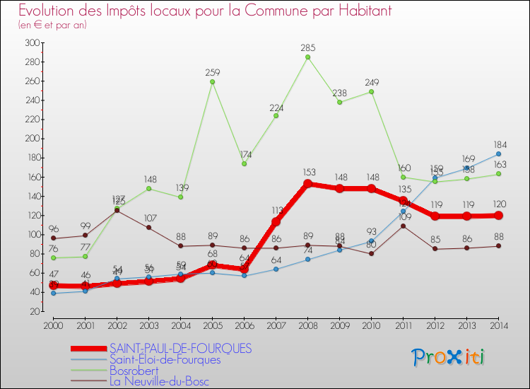 Evolution et montant des impôts locaux par Habitant pour SAINT-PAUL-DE-FOURQUES et les communes proches de 2000 à 2014 Comparaison des impôts locaux par habitant pour SAINT-PAUL-DE-FOURQUES et les communes voisines de 2000 à 2014