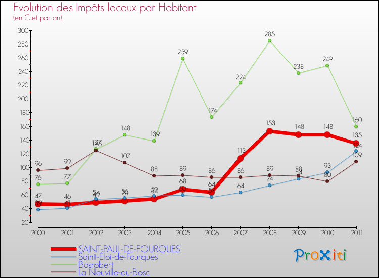Evolution et montant des impôts locaux par Habitant pour SAINT-PAUL-DE-FOURQUES et les communes proches Comparaison des impôts locaux par habitant pour SAINT-PAUL-DE-FOURQUES et les communes voisines
