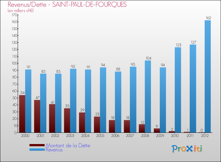 Evolution comparée de la dette et des revenus pour la commune de SAINT-PAUL-DE-FOURQUES de 2000 à 2012 Comparaison de la dette et des revenus pour SAINT-PAUL-DE-FOURQUES de 2000 à 2012