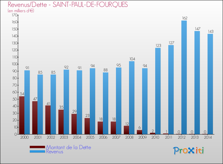 Evolution comparée de la dette et des revenus pour la commune de SAINT-PAUL-DE-FOURQUES de 2000 à 2014 Comparaison de la dette et des revenus pour SAINT-PAUL-DE-FOURQUES de 2000 à 2014