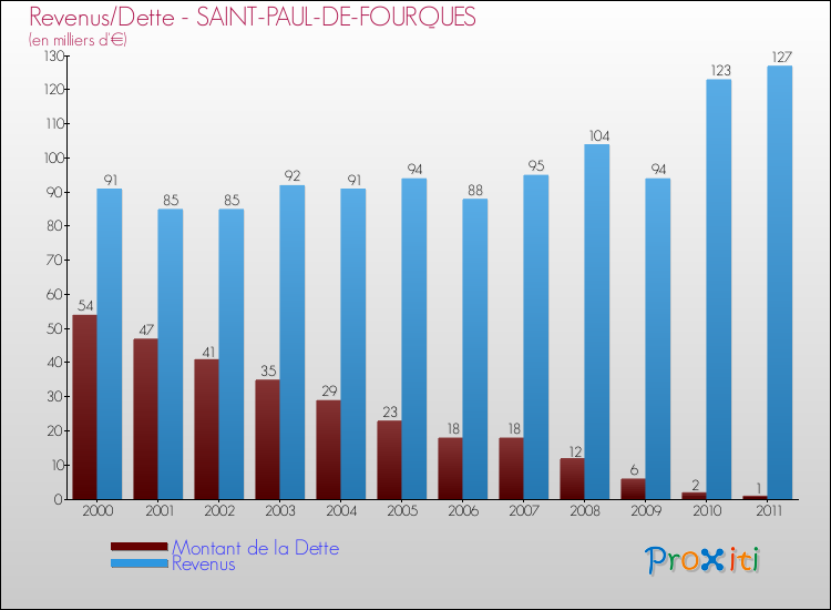Evolution comparée de la dette et des revenus pour la commune de SAINT-PAUL-DE-FOURQUES de 2000 à 2011 Comparaison de la dette et des revenus pour SAINT-PAUL-DE-FOURQUES de 2000 à 2011