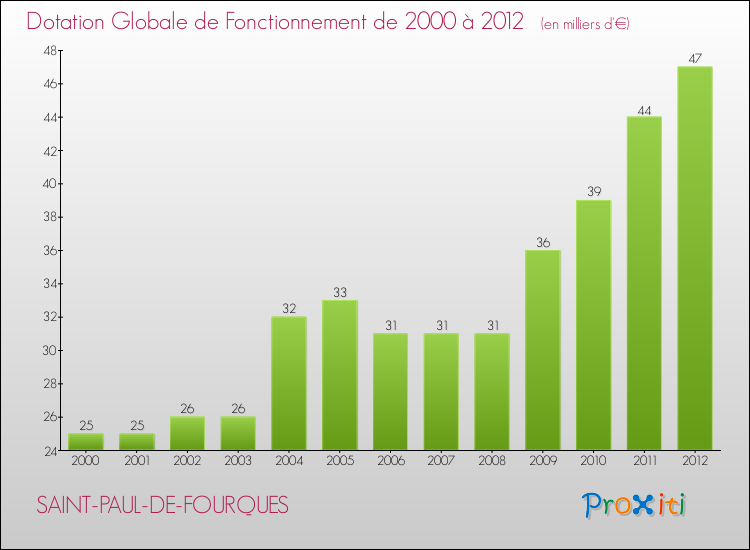 Evolution du montant de la Dotation Globale de Fonctionnement pour la commune de SAINT-PAUL-DE-FOURQUES de 2000 à 2012 Evolution du montant de la Dotation Globale de Fonctionnement pour SAINT-PAUL-DE-FOURQUES de 2000 à 2012