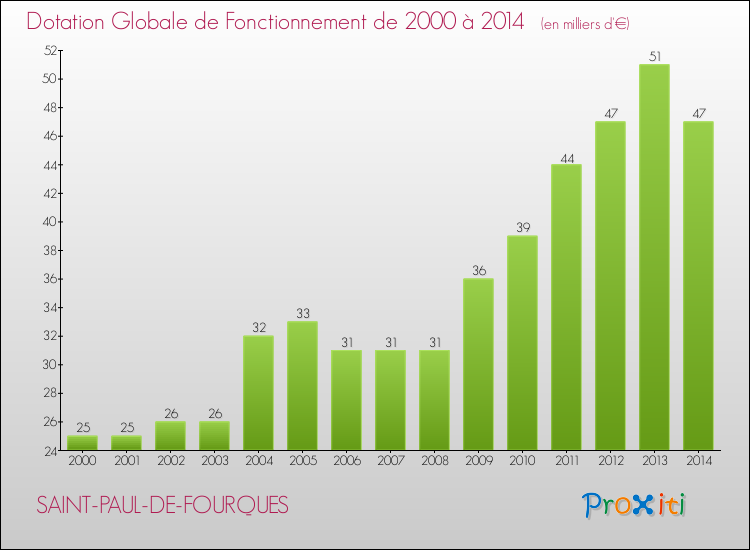 Evolution du montant de la Dotation Globale de Fonctionnement pour la commune de SAINT-PAUL-DE-FOURQUES de 2000 à 2014 Evolution du montant de la Dotation Globale de Fonctionnement pour SAINT-PAUL-DE-FOURQUES de 2000 à 2014