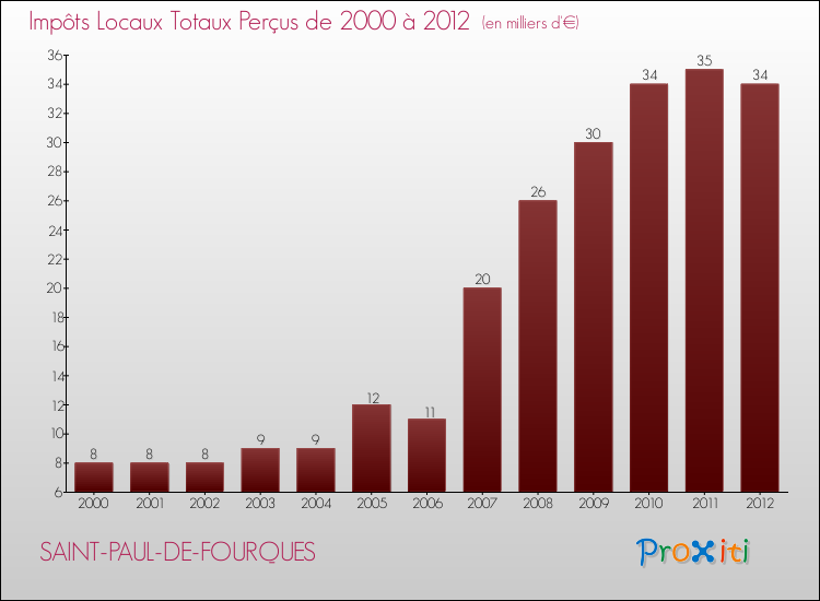 Evolution des Impôts Locaux pour la commune de SAINT-PAUL-DE-FOURQUES de 2000 à 2012 Evolution des Impôts Locaux pour SAINT-PAUL-DE-FOURQUES de 2000 à 2012