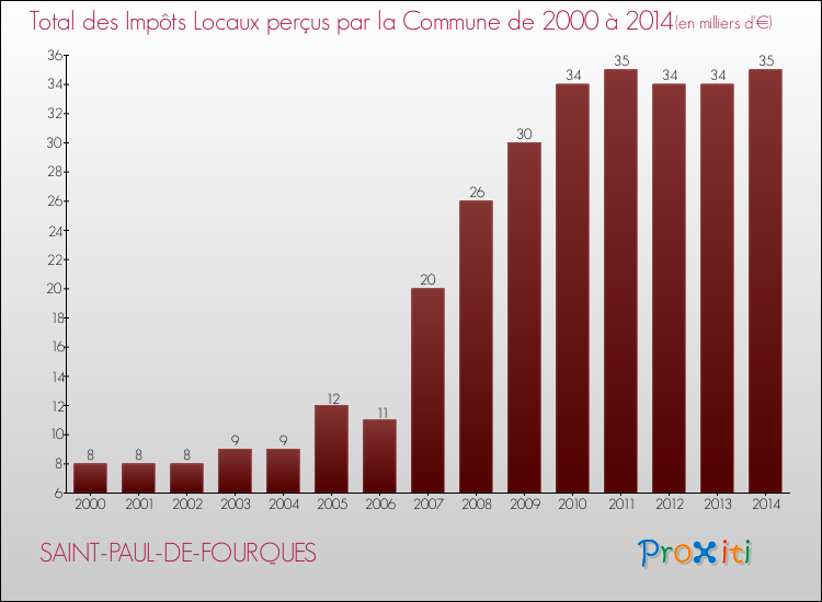 Evolution des Impôts Locaux pour la commune de SAINT-PAUL-DE-FOURQUES de 2000 à 2014 Evolution des Impôts Locaux pour SAINT-PAUL-DE-FOURQUES de 2000 à 2014