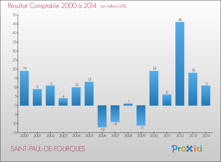 Evolution du résultat comptable pour la commune de SAINT-PAUL-DE-FOURQUES de 2000 à 2014 Evolution du résultat comptable pour SAINT-PAUL-DE-FOURQUES de 2000 à 2014