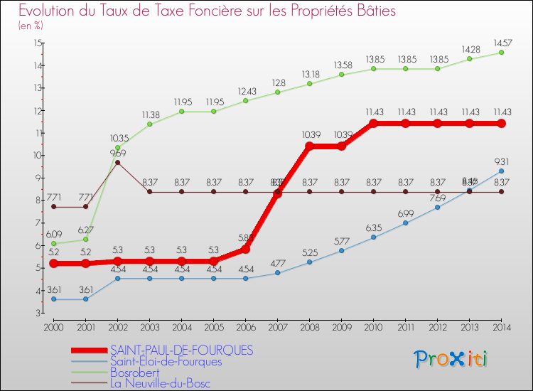 Evolution du taux de la taxe foncière sur le bati pour SAINT-PAUL-DE-FOURQUES et les communes proches de 2000 à 2014 Comparaison des taux de taxe foncière sur le bati pour SAINT-PAUL-DE-FOURQUES et les communes voisines de 2000 à 2014