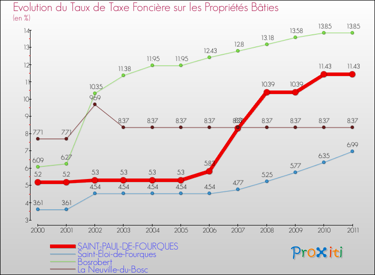 Evolution du taux de la taxe foncière sur le bati pour SAINT-PAUL-DE-FOURQUES et les communes proches Comparaison des taux de taxe foncière sur le bati pour SAINT-PAUL-DE-FOURQUES et les communes voisines
