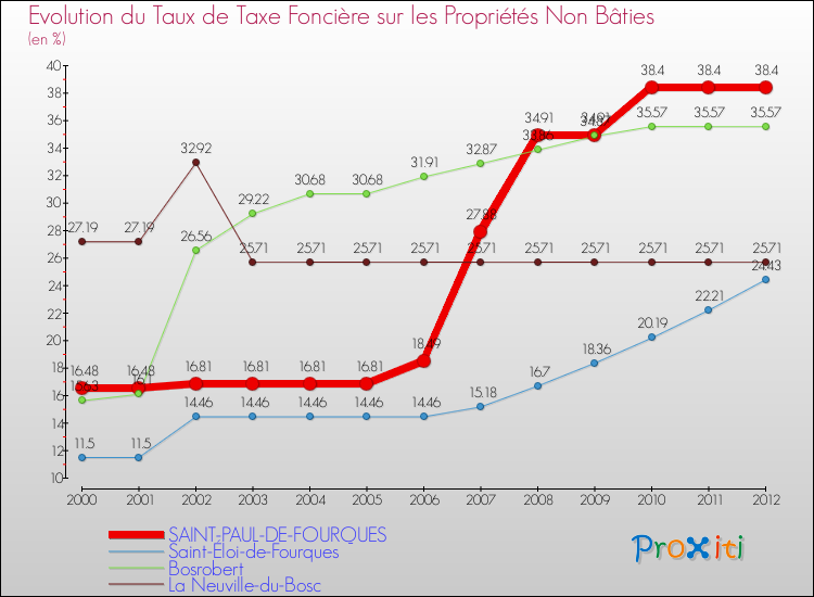 Evolution du taux de la taxe foncière sur les immeubles et terrains non batis pour SAINT-PAUL-DE-FOURQUES et les communes proches de 2000 à 2012 Comparaison des taux de la taxe foncière sur les immeubles et terrains non batis pour SAINT-PAUL-DE-FOURQUES et les communes voisines de 2000 à 2012
