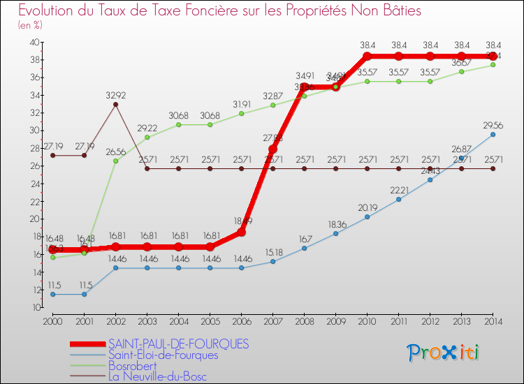Evolution du taux de la taxe foncière sur les immeubles et terrains non batis pour SAINT-PAUL-DE-FOURQUES et les communes proches de 2000 à 2014 Comparaison des taux de la taxe foncière sur les immeubles et terrains non batis pour SAINT-PAUL-DE-FOURQUES et les communes voisines de 2000 à 2014