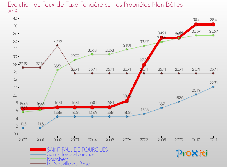 Evolution du taux de la taxe foncière sur les immeubles et terrains non batis pour SAINT-PAUL-DE-FOURQUES et les communes proches Comparaison des taux de la taxe foncière sur les immeubles et terrains non batis pour SAINT-PAUL-DE-FOURQUES et les communes voisines