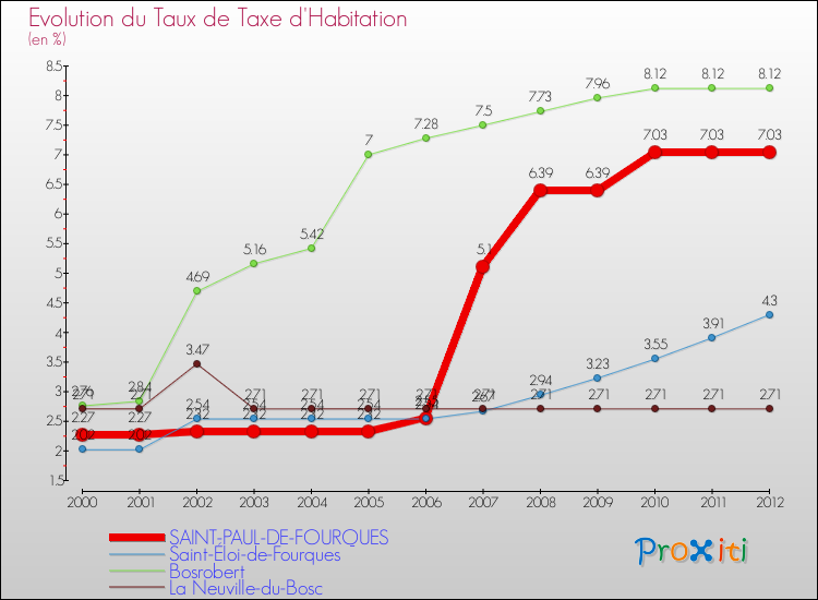 Evolution du taux de la taxe d'habitation pour SAINT-PAUL-DE-FOURQUES et les communes proches Comparaison des taux de la taxe d'habitation pour SAINT-PAUL-DE-FOURQUES et les communes voisines
