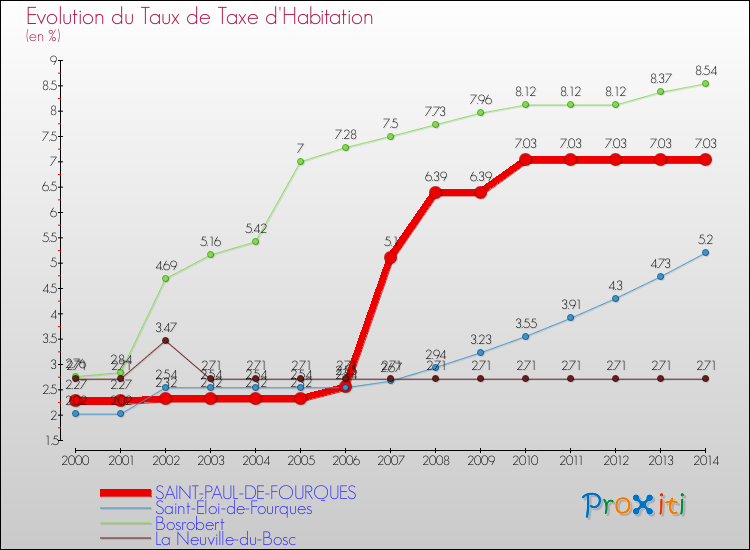 Evolution du taux de la taxe d'habitation pour SAINT-PAUL-DE-FOURQUES et les communes proches de 2000 à 2014 Comparaison des taux de la taxe d'habitation pour SAINT-PAUL-DE-FOURQUES et les communes voisines de 2000 à 2014