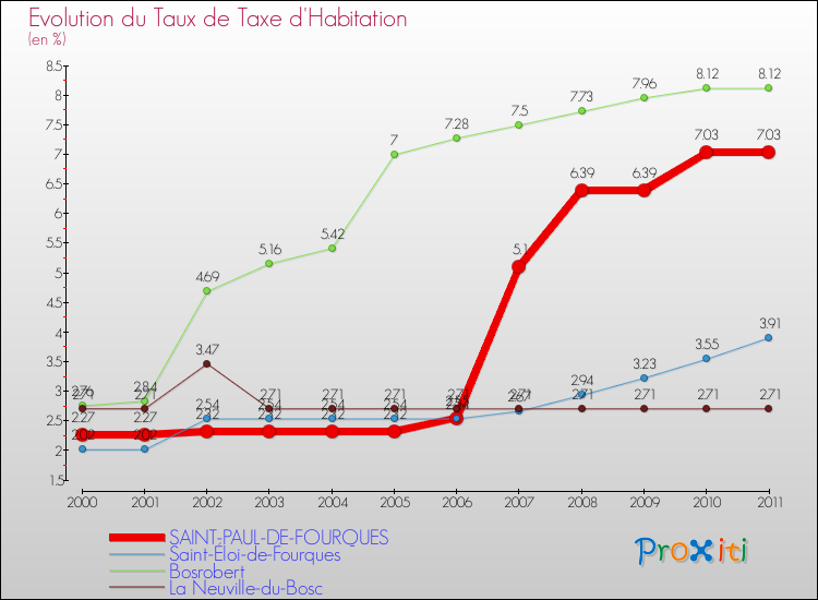 Evolution du taux de la taxe d'habitation pour SAINT-PAUL-DE-FOURQUES et les communes proches Comparaison des taux de la taxe d'habitation pour SAINT-PAUL-DE-FOURQUES et les communes voisines