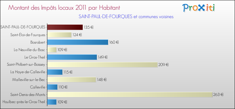 Montant des impôts locaux par Habitant pour SAINT-PAUL-DE-FOURQUES et les communes proches Comparaison des impôts locaux par habitant pour SAINT-PAUL-DE-FOURQUES et les communes voisines