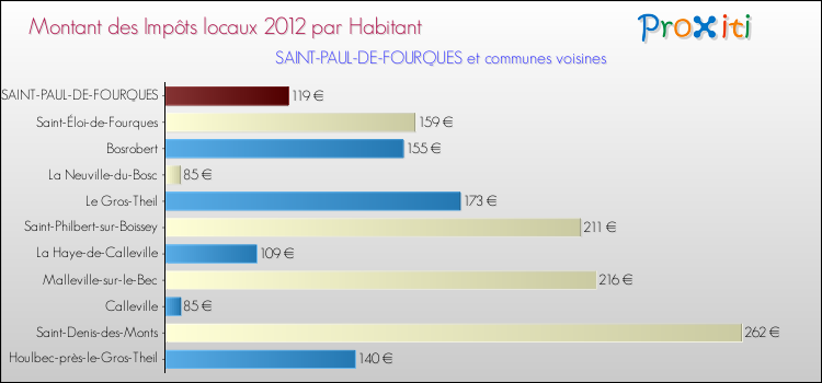 Montant des impôts locaux par Habitant pour SAINT-PAUL-DE-FOURQUES et les communes proches Comparaison des impôts locaux par habitant pour SAINT-PAUL-DE-FOURQUES et les communes voisines