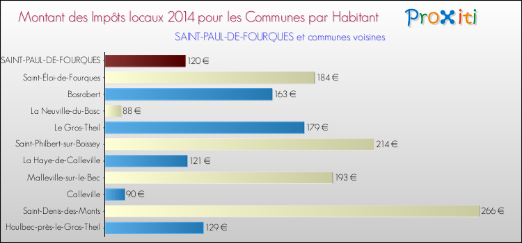 Montant des impôts locaux par Habitant pour SAINT-PAUL-DE-FOURQUES et les communes proches en 2014 Comparaison des impôts locaux par habitant pour SAINT-PAUL-DE-FOURQUES et les communes voisines en 2014