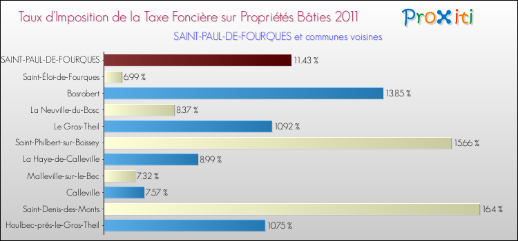 Taux d'imposition de la taxe foncière sur le bati 2011 pour SAINT-PAUL-DE-FOURQUES et les communes proches Comparaison des taux d'imposition de la taxe foncière sur le bati 2011 pour SAINT-PAUL-DE-FOURQUES et les communes voisines
