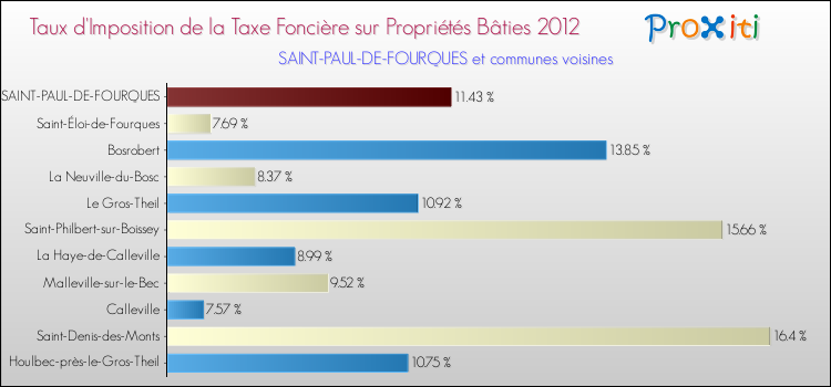 Taux d'imposition de la taxe foncière sur le bati 2012 pour SAINT-PAUL-DE-FOURQUES et les communes proches Comparaison des taux d'imposition de la taxe foncière sur le bati 2012 pour SAINT-PAUL-DE-FOURQUES et les communes voisines