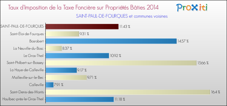 Taux d'imposition de la taxe foncière sur le bati 2014 pour SAINT-PAUL-DE-FOURQUES et les communes proches Comparaison des taux d'imposition de la taxe foncière sur le bati 2014 pour SAINT-PAUL-DE-FOURQUES et les communes voisines
