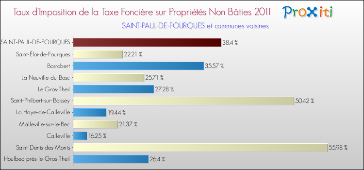 Taux d'imposition de la taxe foncière sur les immeubles et terrains non batis 2011 pour SAINT-PAUL-DE-FOURQUES et les communes proches Comparaison des taux d'imposition de la taxe foncière sur les immeubles et terrains non batis 2011 pour SAINT-PAUL-DE-FOURQUES et les communes voisines