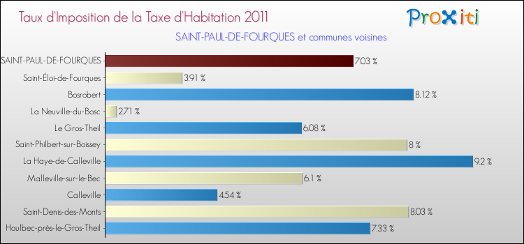 Taux d'imposition de la taxe d'habitation 2011 pour SAINT-PAUL-DE-FOURQUES et les communes proches Comparaison des taux d'imposition de la taxe d'habitation 2011 pour SAINT-PAUL-DE-FOURQUES et les communes voisines