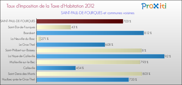 Taux d'imposition de la taxe d'habitation 2012 pour SAINT-PAUL-DE-FOURQUES et les communes proches Comparaison des taux d'imposition de la taxe d'habitation 2012 pour SAINT-PAUL-DE-FOURQUES et les communes voisines
