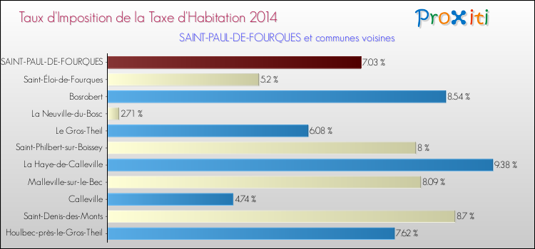 Taux d'imposition de la taxe d'habitation 2014 pour SAINT-PAUL-DE-FOURQUES et les communes proches Comparaison des taux d'imposition de la taxe d'habitation 2014 pour SAINT-PAUL-DE-FOURQUES et les communes voisines