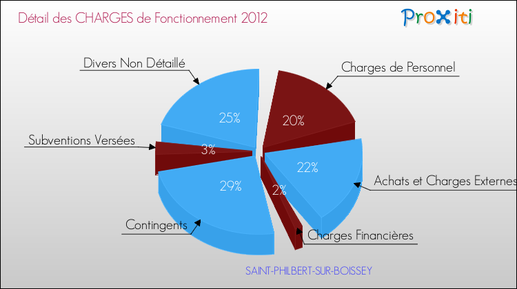 Décomposition des Charges de Fonctionnement 2012 de la commune de SAINT-PHILBERT-SUR-BOISSEY Charges de Fonctionnement 2012 pour la commune de SAINT-PHILBERT-SUR-BOISSEY