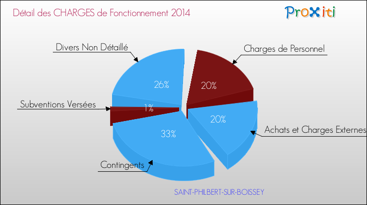 Décomposition des Charges de Fonctionnement 2014 de la commune de SAINT-PHILBERT-SUR-BOISSEY Charges de Fonctionnement 2014 pour la commune de SAINT-PHILBERT-SUR-BOISSEY
