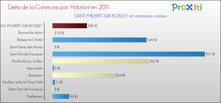 Dette par habitant de la commune en 2011 pour SAINT-PHILBERT-SUR-BOISSEY et les communes proches Comparaison de la dette par habitant de la commune en 2011 pour SAINT-PHILBERT-SUR-BOISSEY et les communes voisines