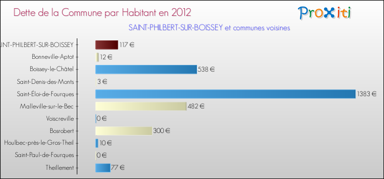 Dette par habitant de la commune en 2012 pour SAINT-PHILBERT-SUR-BOISSEY et les communes proches Comparaison de la dette par habitant de la commune en 2012 pour SAINT-PHILBERT-SUR-BOISSEY et les communes voisines