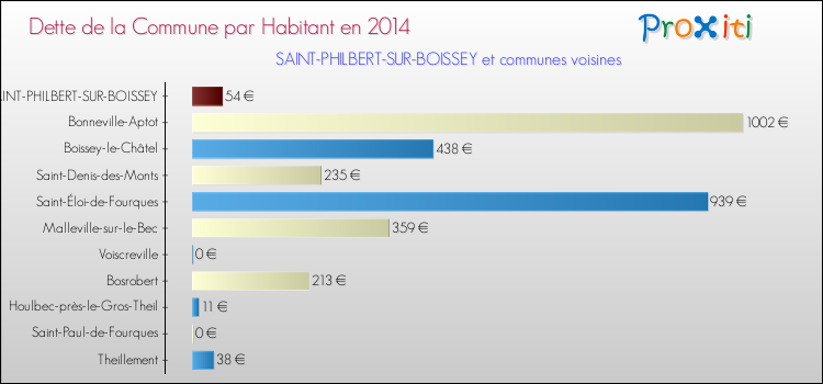 Dette par habitant de la commune en 2014 pour SAINT-PHILBERT-SUR-BOISSEY et les communes proches Comparaison de la dette par habitant de la commune en 2014 pour SAINT-PHILBERT-SUR-BOISSEY et les communes voisines